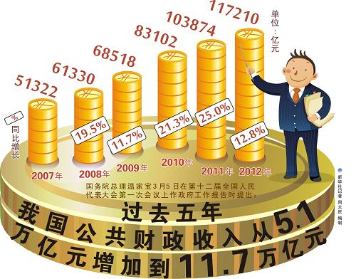 图表:过去五年我国公共财政收入从5.1万亿元增加到11.7万亿元 新华社记者 周大庆 编制