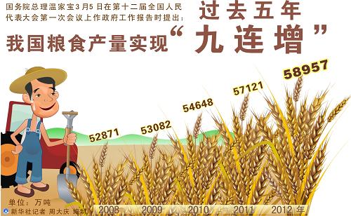 图表:过去五年我国粮食产量实现“九连增” 新华社记者 周大庆 编制