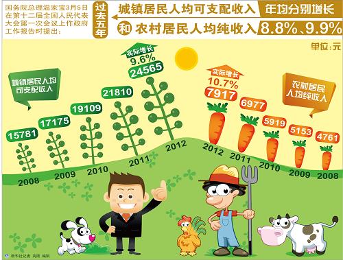 图表:过去五年城镇居民人均可支配收入和农村居民人均纯收入年均分别增长8.8%、9.9% 新华社记者 高微 编制