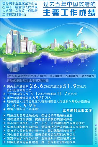 图表:过去五年中国政府的主要工作成绩 新华社记者 高微 编制