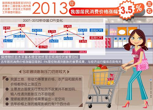 图表:2013年我国居民消费价格涨幅3.5%左右 新华社记者 高微 编制