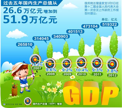 图表:过去五年国内生产总值从26.6万亿元增加到51.9万亿元 新华社记者 高微 编制