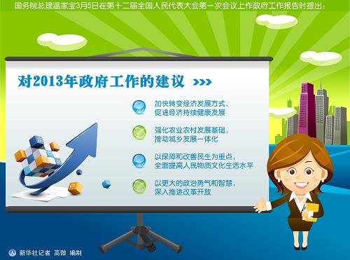 图表:对2013年政府工作的建议 新华社记者 高微 编制