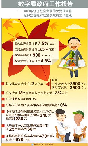 图表:数字看政府工作报告 新华社记者 高微 编制