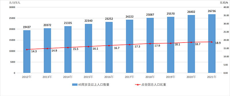 2021年度国家老龄事业发展公报