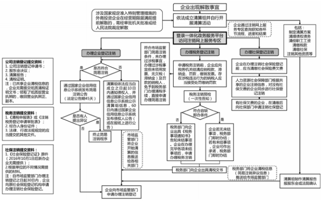 市场监管总局 人力资源社会保障部 商务部 海关总署 税务总局关于推进企业注销便利化　工作的通知