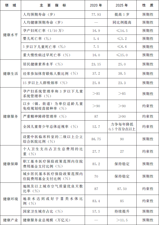 国务院办公厅关于印发“十四五”国民健康规划的通知(图1)