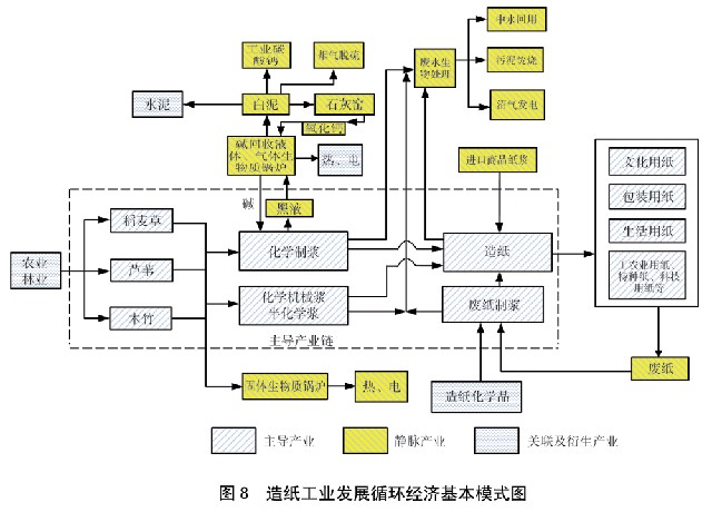 国务院关于印发循环经济发展战略及