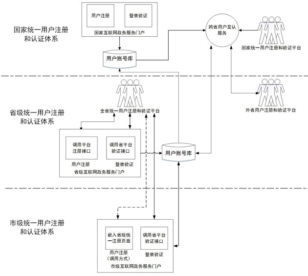 用户注册与登录的数据流图