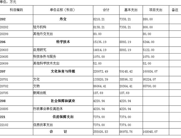 普查短表包括反映人口基本状况的项目有(3)