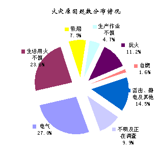公安部:2008年前5个月全国火灾形势总体情况平稳