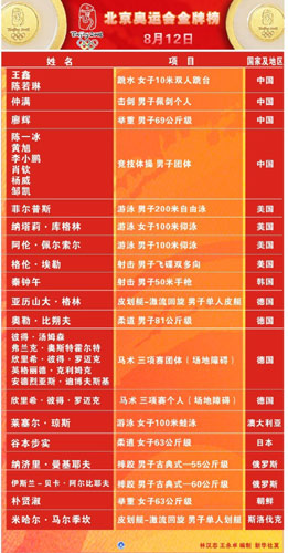 北京奥运会奖牌榜(截至8月12日)