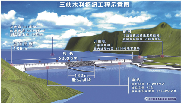 三峡水利枢纽工程示意图