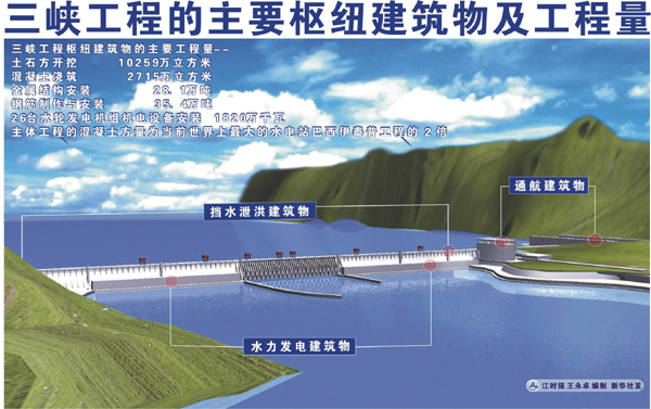 三峡水利枢纽工程示意图