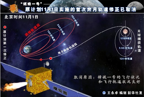 嫦娥一号计划实施的首次奔月轨道修正取消