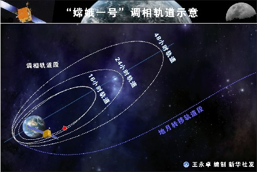 图表"嫦娥一号"调相轨道示意