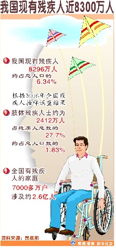 中国残疾人口_我国现有残疾人近8300万人