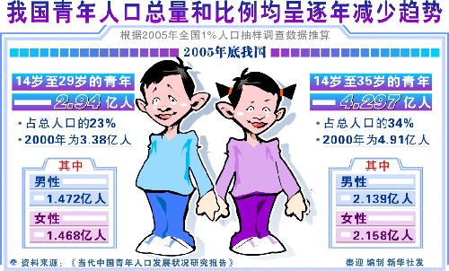 中国青年人口_图表:解读青年人口发展状况