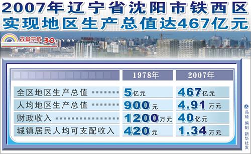 图表：2007年辽宁省沈阳市铁西区实现地区生产总值达467亿元 新华社发