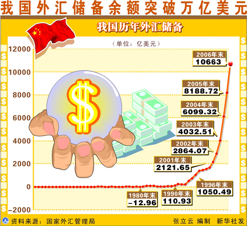 中国外汇储备世界第一图片