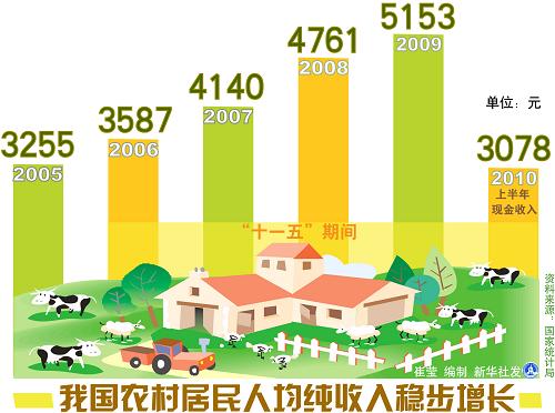什么是人均纯收入_农村居民人均纯收入