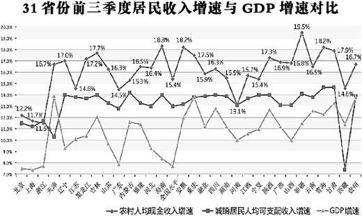 GDP和城乡居民人均收入_2011年城乡居民收入之比为3.13 1 比去年降低(3)