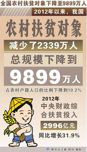 农村贫困人口从9899万减到多少_农村贫困人口分布图(2)
