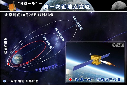 卫星在48小时周期轨道上运行一圈后,将于10月31日实施最后一次变轨