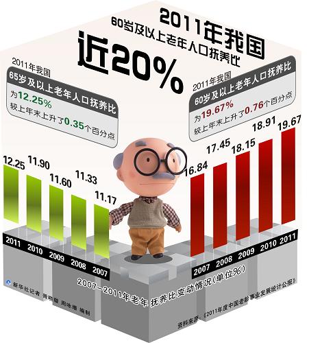 老年人口抚养比_我国老年人口抚养比为19.70%