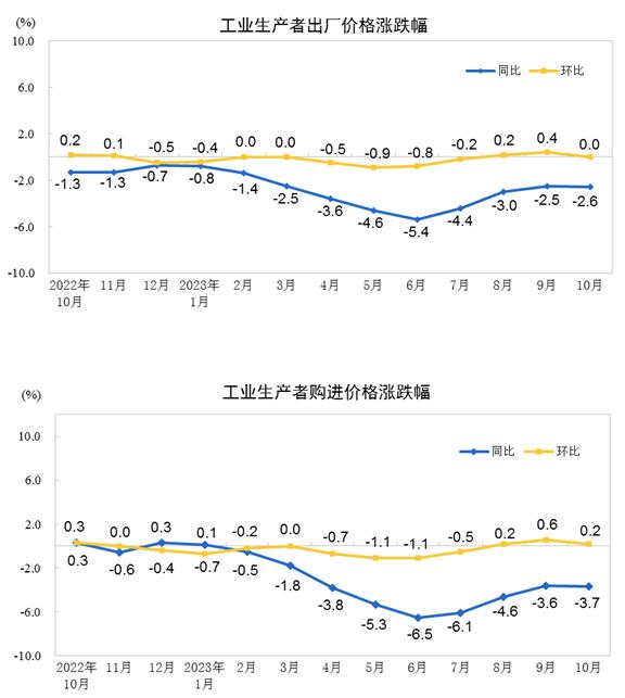 bob半岛2023年10月份工业生产者出厂价格同比下降26% 环比持平(图1)