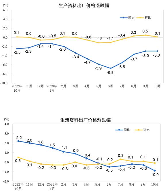 bob半岛2023年10月份工业生产者出厂价格同比下降26% 环比持平(图2)