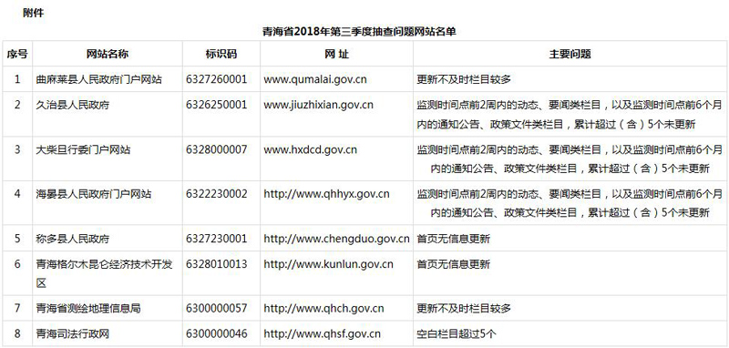 青海省人民政府办公厅关于2018年第三季度全省政府网站抽查情况的通报