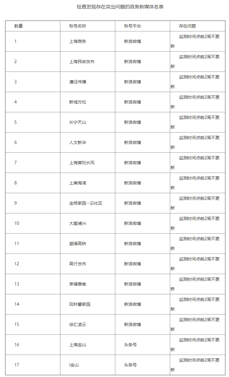 上海市政府网站与政务新媒体2020年第一季度检查情况通报
