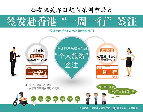 图表：公安机关即日起向深圳市居民签发赴香港“一周一行”签注。新华社发（大巢制图）