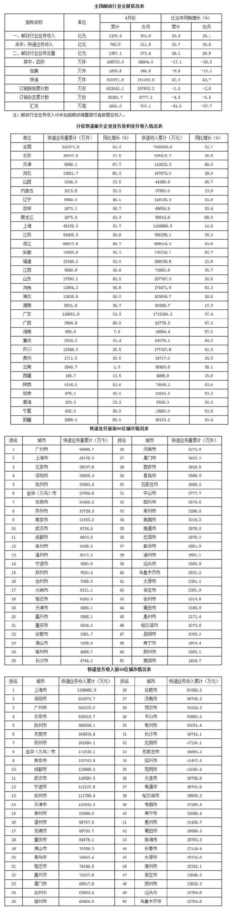 邮政局公布2015年4月邮政行业运行情况