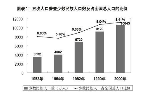 2820壮族人口_壮族人口图片(3)