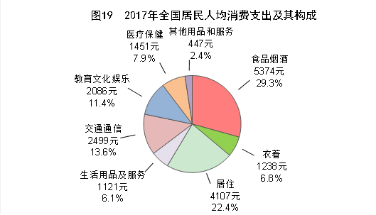 城镇居民人均消费_全国居民人均消费图片(3)