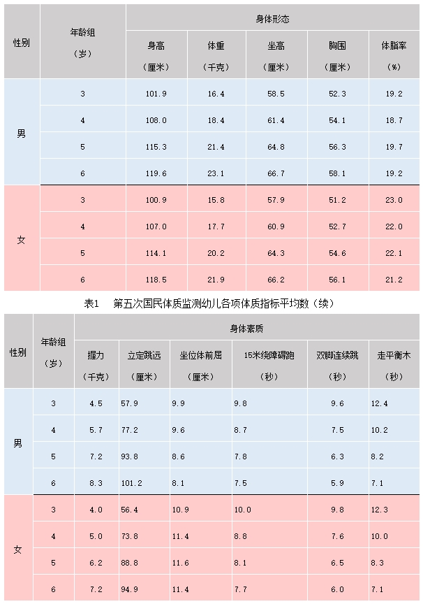 國民體質(zhì)監(jiān)測公報