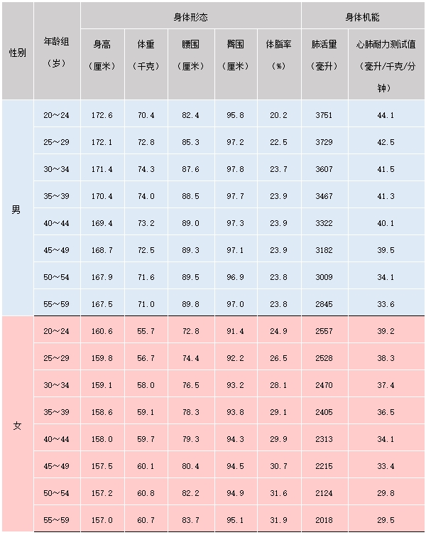 國民體質(zhì)監(jiān)測公報