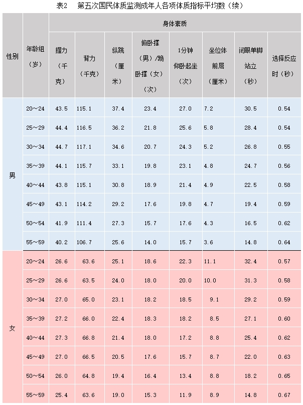 國民體質(zhì)監(jiān)測公報