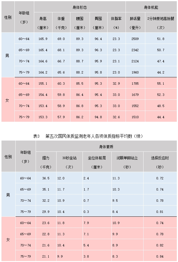 國民體質(zhì)監(jiān)測公報