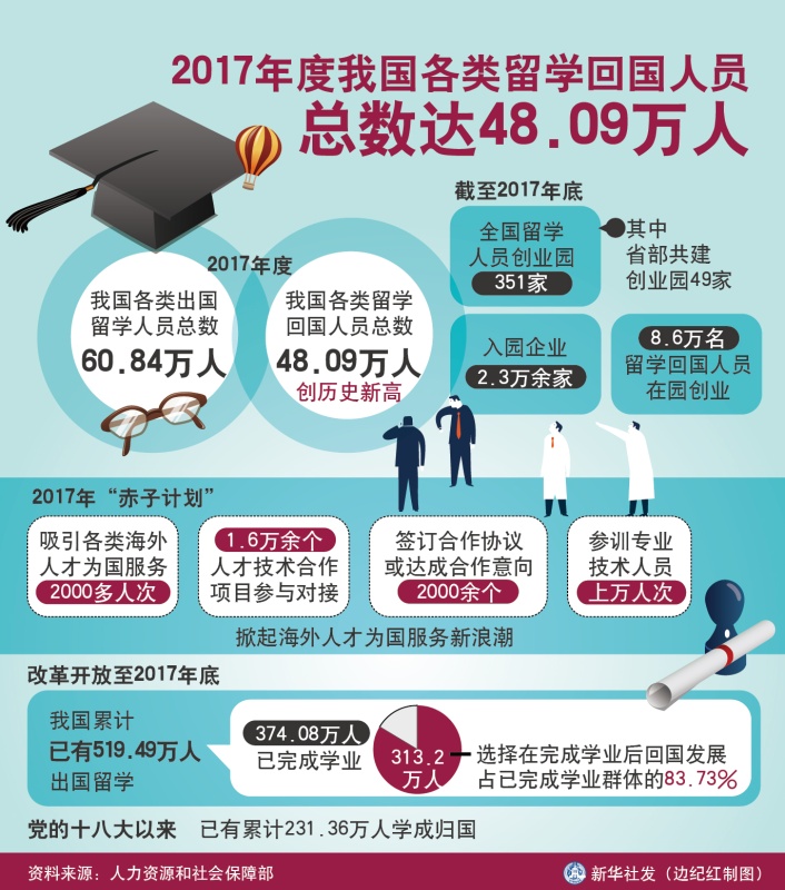 国务院 人口(2)