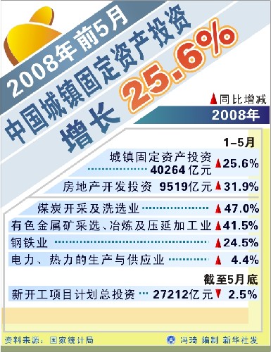 2008年前5月中国城镇固定资产投资增长25.6% 新华社发