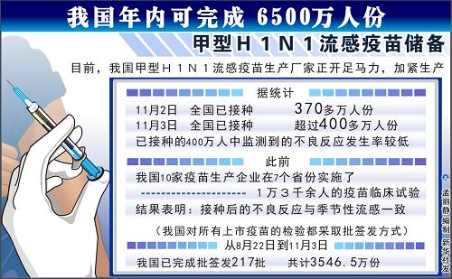 图表:我国年内可完成6500万人份甲型H1N1流感疫苗储备 新华社发