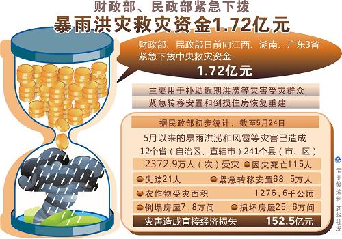 图表:财政部、民政部紧急下拨暴雨洪灾救灾资金1.72亿元 新华社发