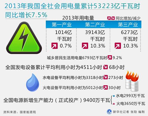 图表:2013年我国全社会用电量累计53223亿千瓦时 同比增长7.5%新华社记者 张勋 编制