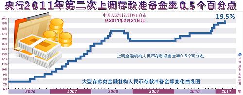 央行2011年第二次上调存款准备金率0.5个百分点 新华社 发