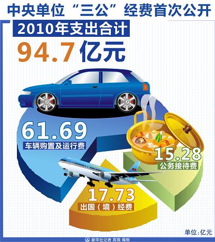 图表:中央单位“三公”经费首次公开 新华社发