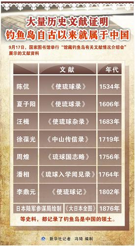 图表:大量历史文献证明:钓鱼岛自古以来就属于中国 新华社记者 冯琦 编制