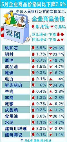 图表:5月企业商品价格同比下降7.6% 新华社 发